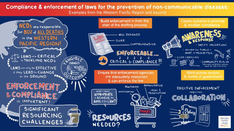 Compliance and enforcement of laws for the prevention of NCDs